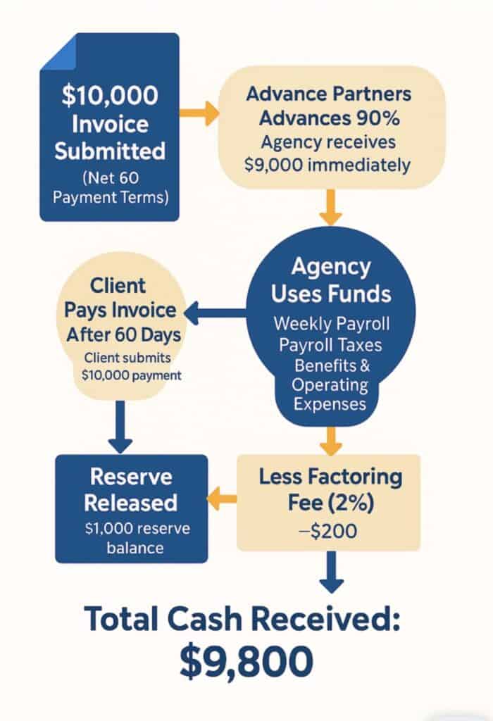 How Invoice Factoring Works